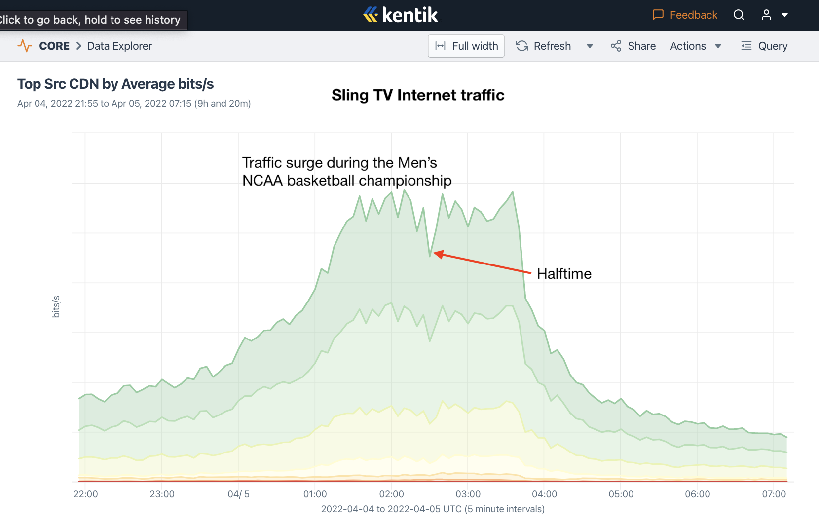 Anatomy of an OTT traffic surge 2022 Mens NCAA Basketball Championship Kentik Blog