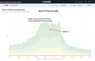 Anatomy of an OTT traffic surge: 2022 Men's NCAA Basketball Championship