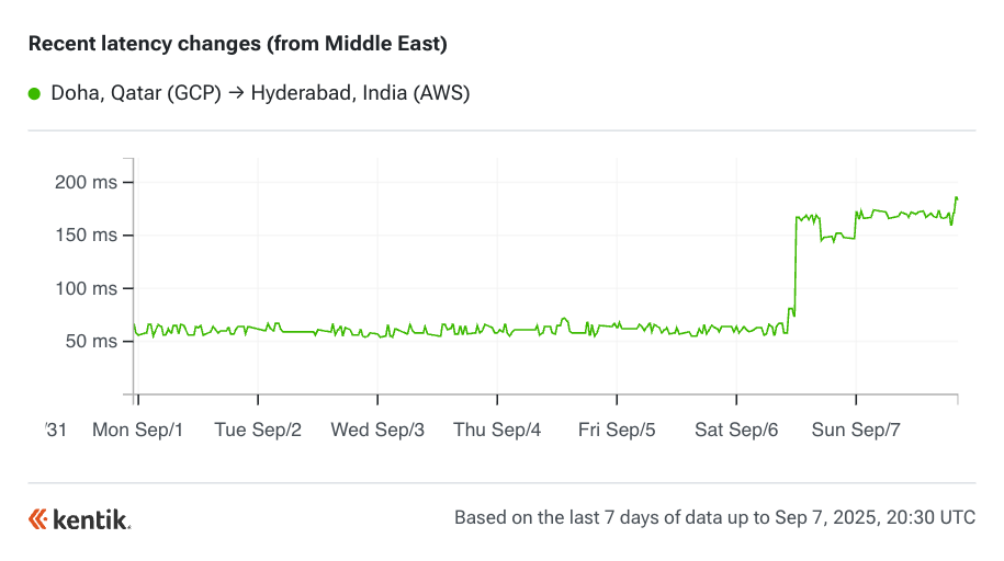 Qatar - India latency changes in the Kentik Cloud Latency Map
