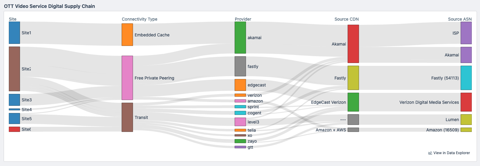 Video OTT Service Sankey Diagram