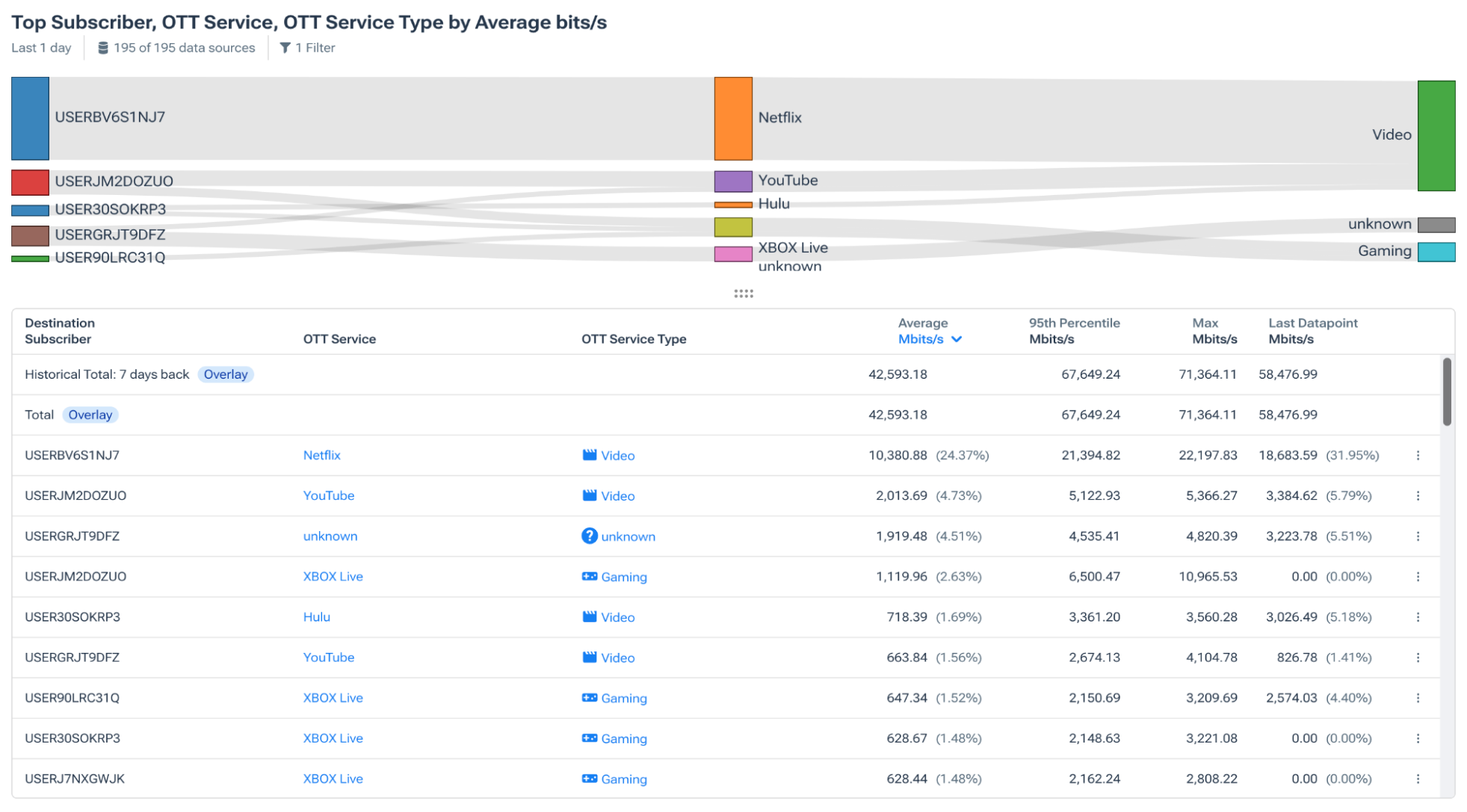 Sankey chart showing top subscribers