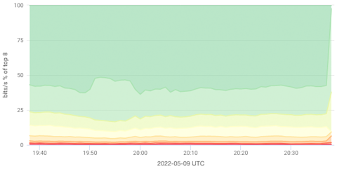 A screenshot from the Kentik Cloud documentation that showcases a 100 percent stacked area chart