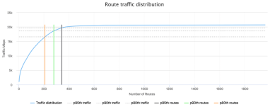 How Many Routes Do You Really Need?