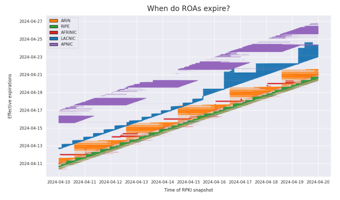 ROA expiration over several days