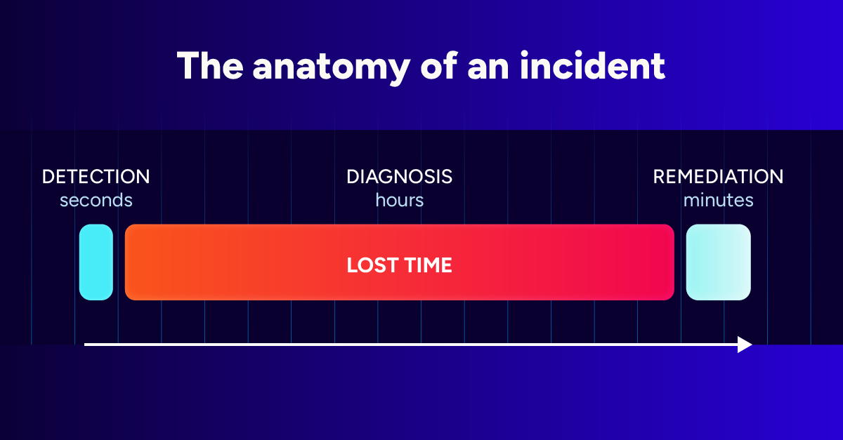 Your Alerts Are Fast. Your Answers Aren't. A Network Performance and Reliability Problem
