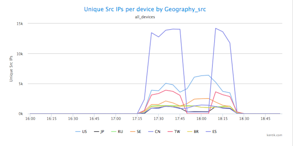 DDoS_3-Src_IPs_by_Geo.png