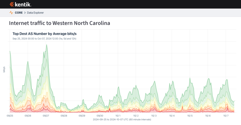 Internet traffic to Western North Carolina