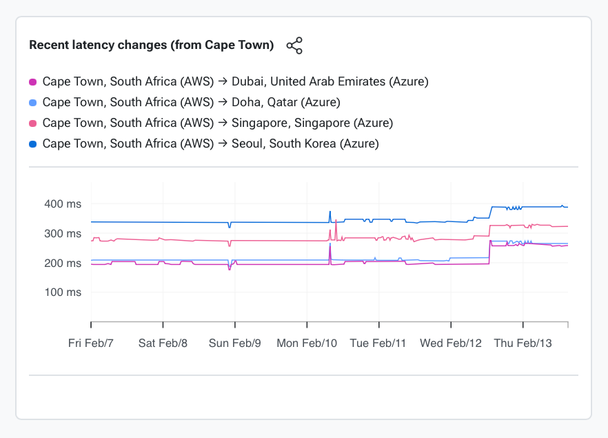 Cape Town latency jump