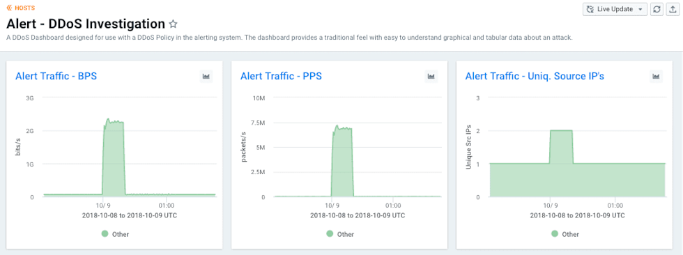 DDoS Alert