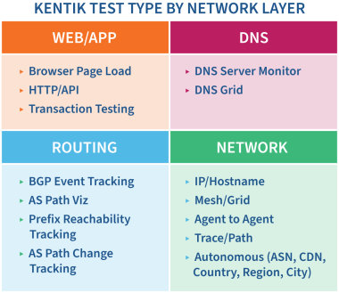 Synthetic Monitoring: Test Type by Network Layer