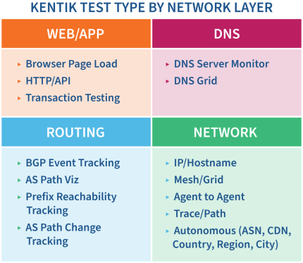Synthetic monitoring test types by network layer