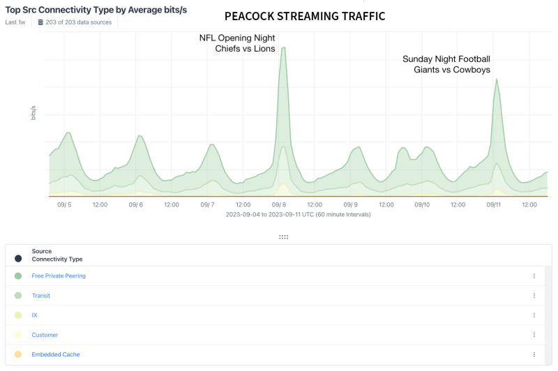 Peacock NFL Traffic Source Type