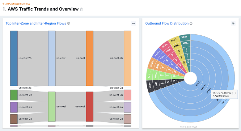 AWS Traffic Trends