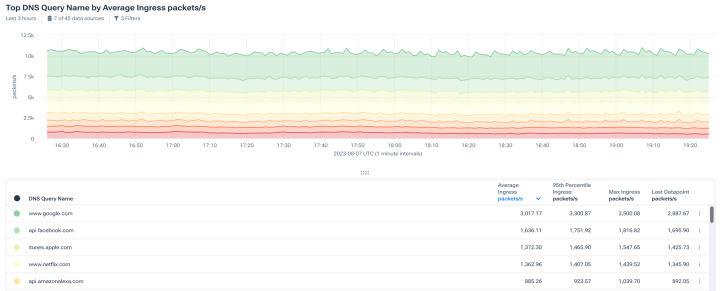 Internet Performance: DNS monitoring in Kentik