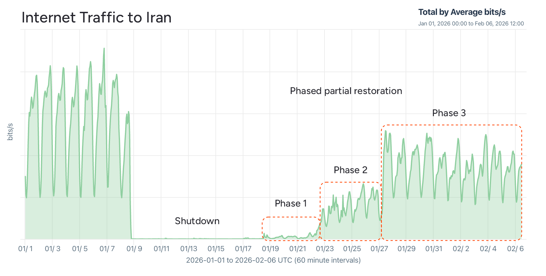 Internet traffic to Iran with phased restoration