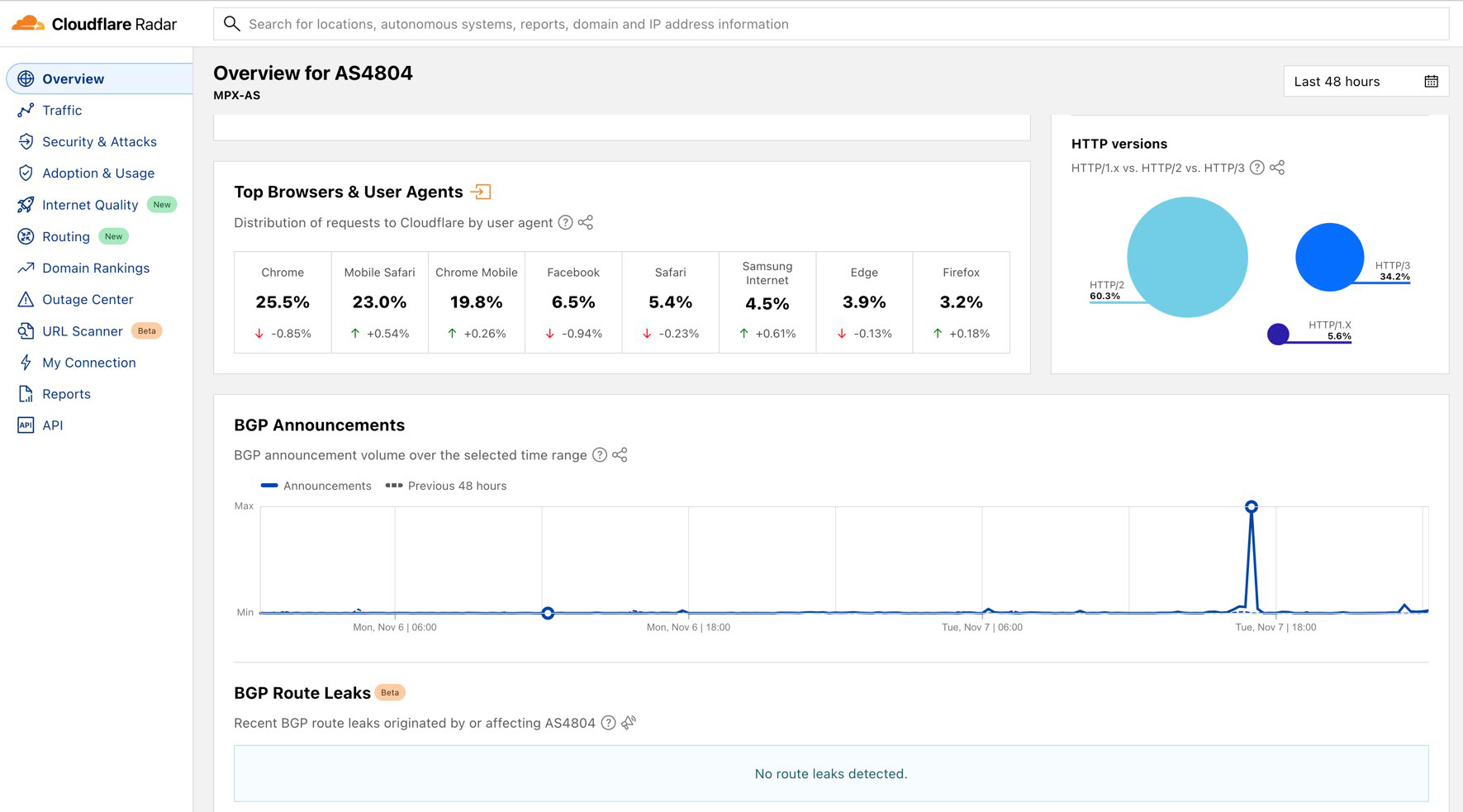 Cloudflare view of the Optus outage