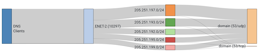 Sankey Diagram