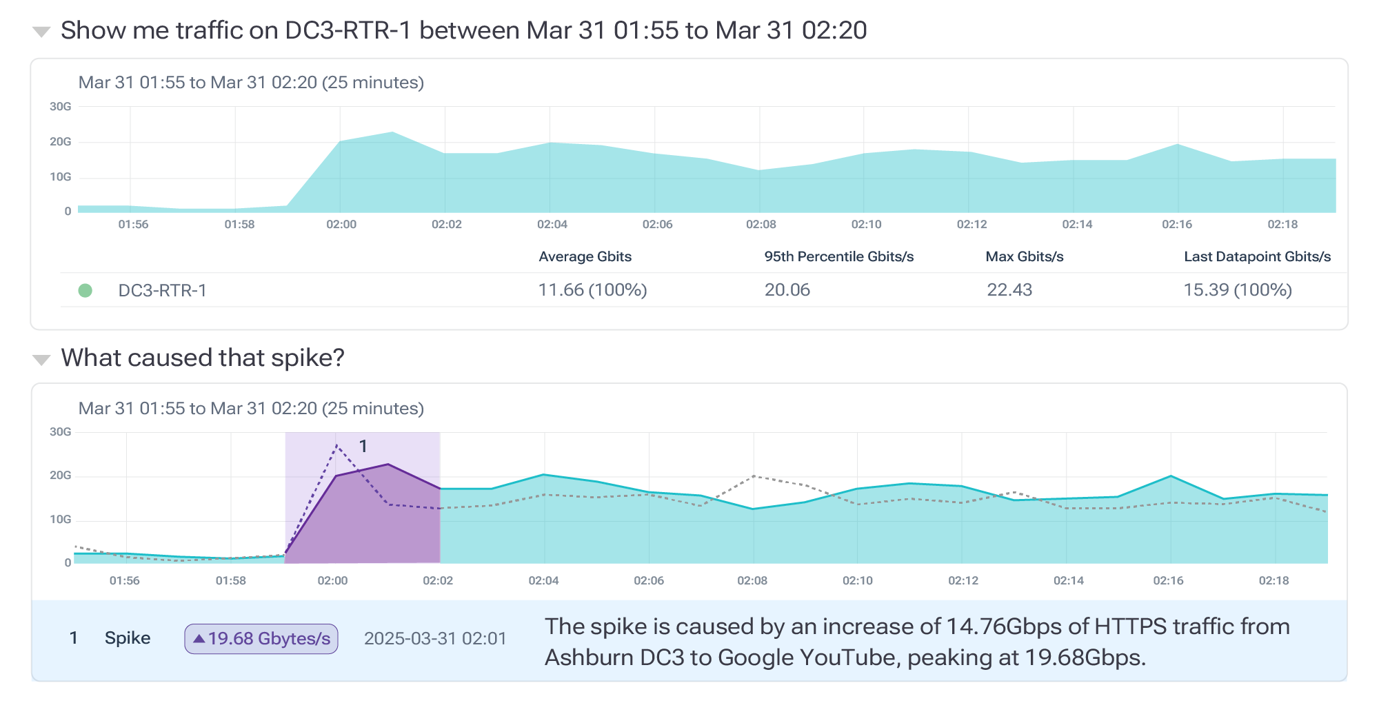 Network intelligence: Interactive query showing a traffic spike on a router with an explanation of what caused the increase. Two stacked charts break down the spike and the AI annotates the root cause.