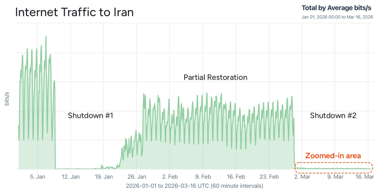 Internet traffic to Iran - outages during the blackout