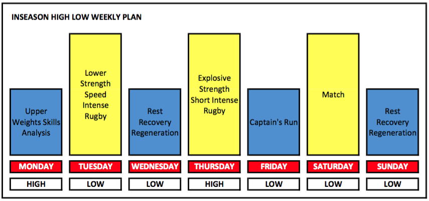 Inseason-high-low-periodisation (1).png