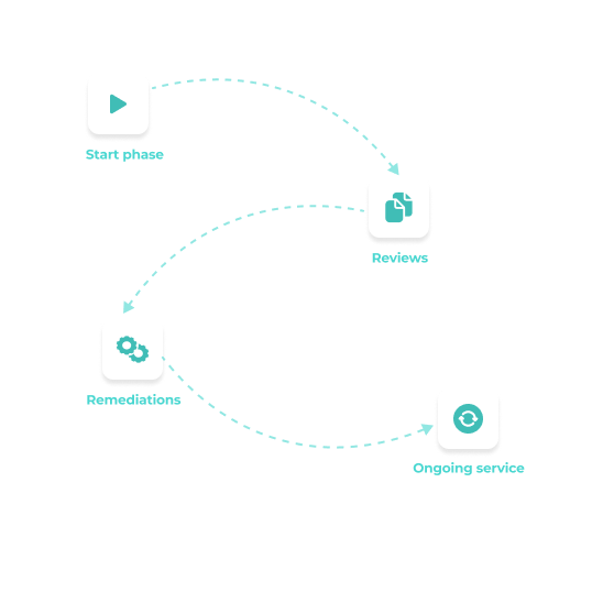 Skillwell AWS Cloud Security Service process