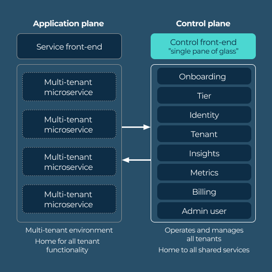 Control Plane - Innovatiivisia sovellusten kehitysratkaisuja tarpeisiisi