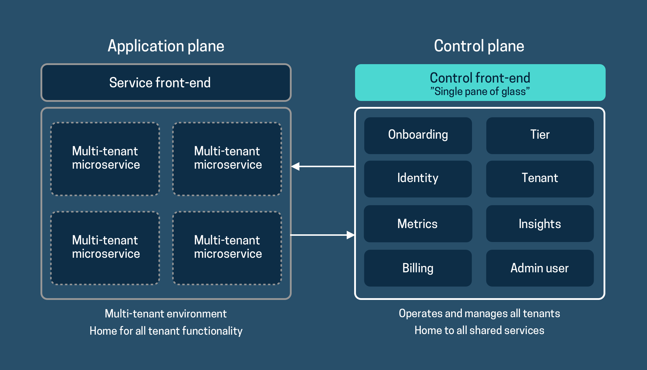 Application plane ja Control plane - ohjauskeskus