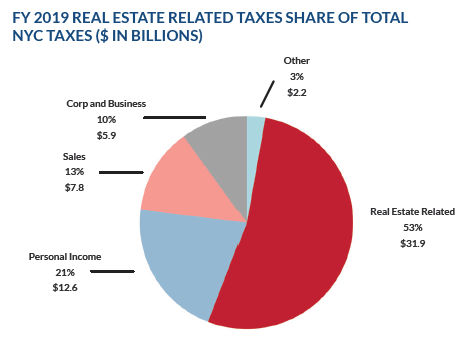 FY 2019 Real Estate Related taxes Share of Total NYC Taxes ($ in Billions)  