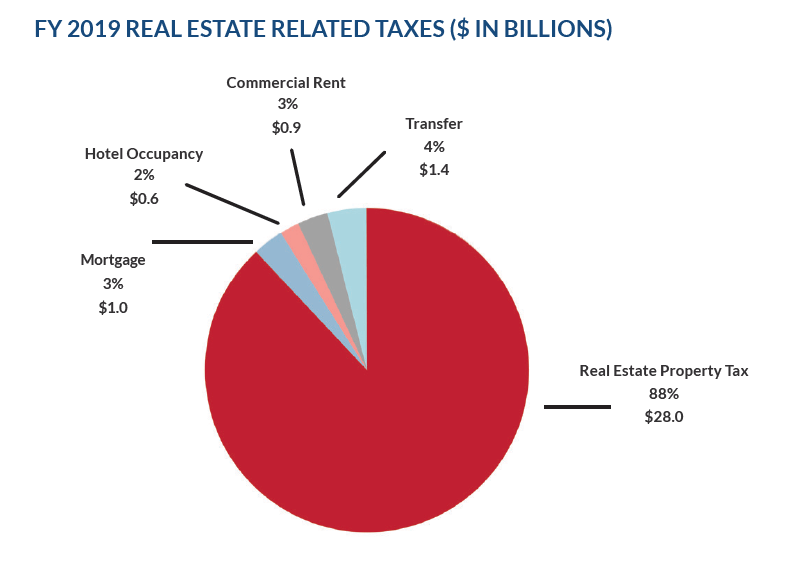FY 2019 Real Estate Related Taxes ($ in Billions) 