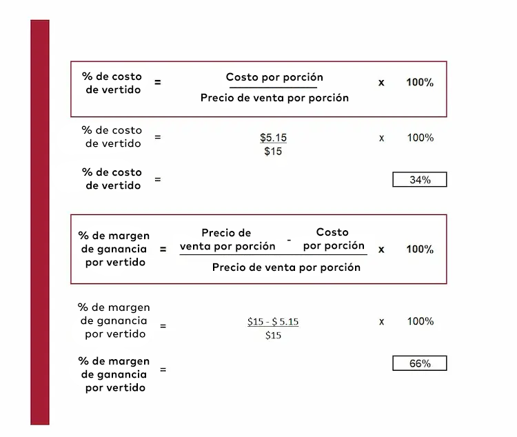 Cómo calcular el porcentaje de costo de vertido y el porcentaje de margen de beneficio