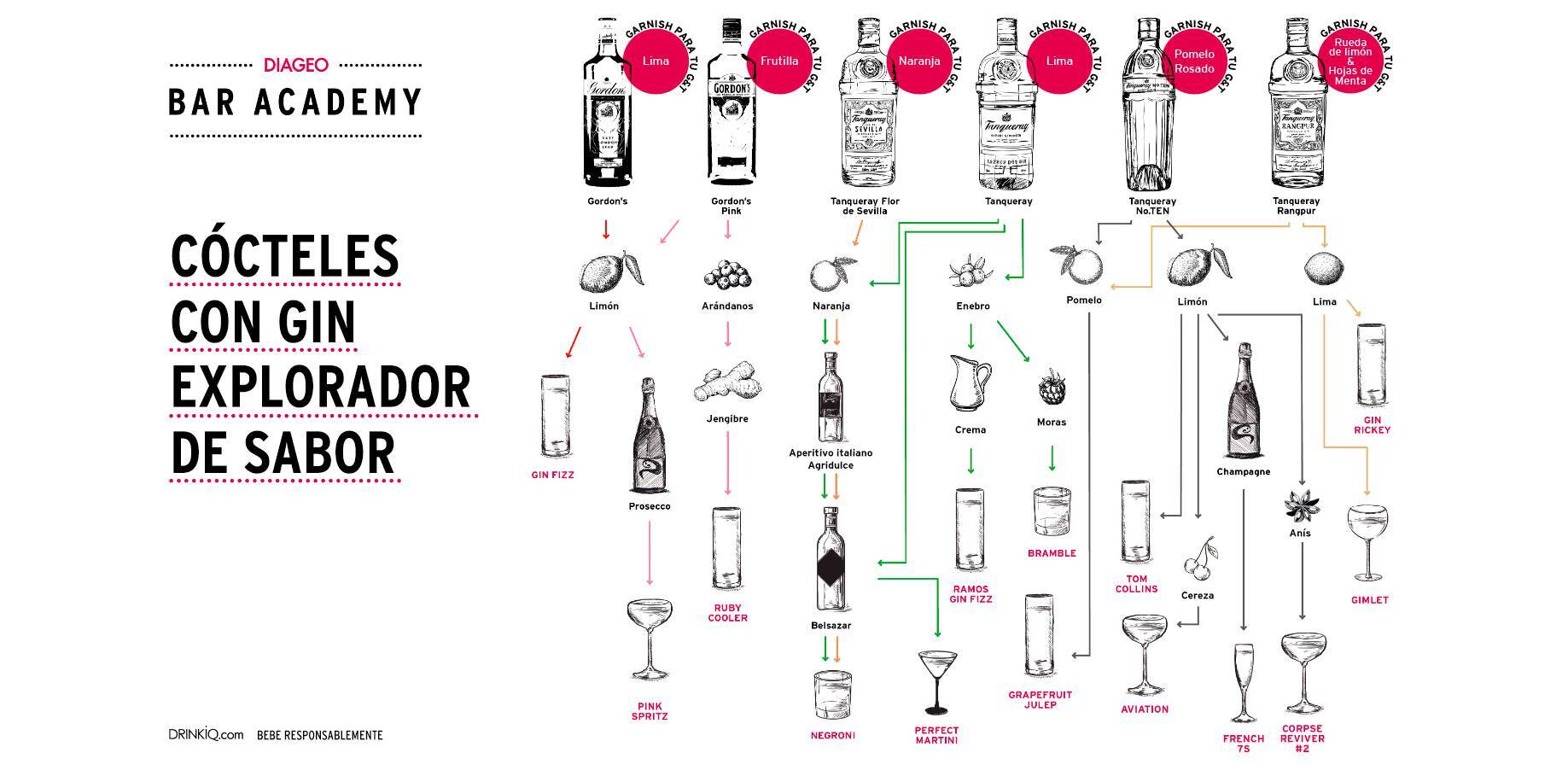 Mapa de sabor de cócteles de ginebra