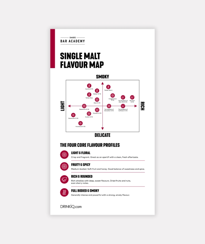 Preview mapa de perfiles de sabor Single Malts