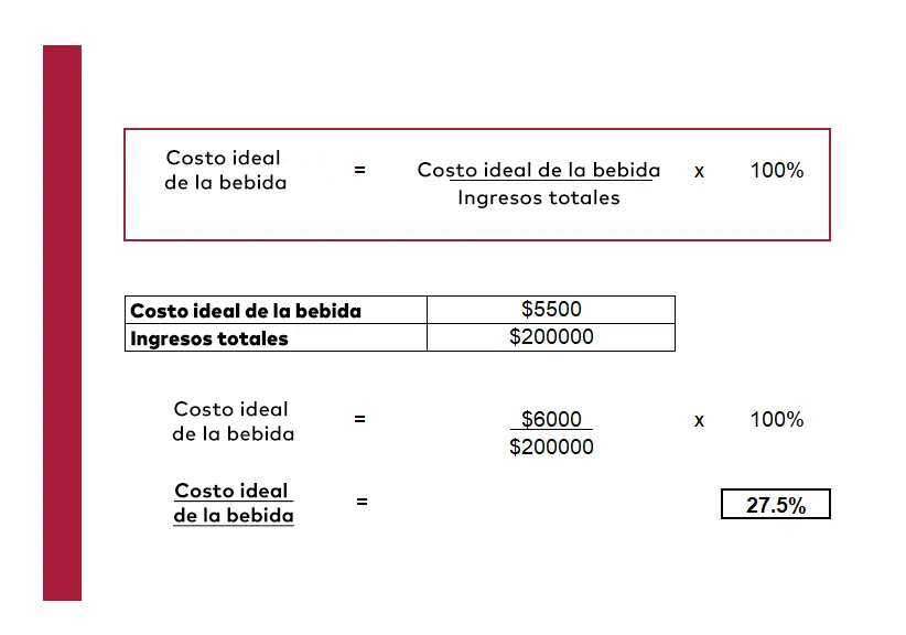 Como calcular o custo ideal das bebidas