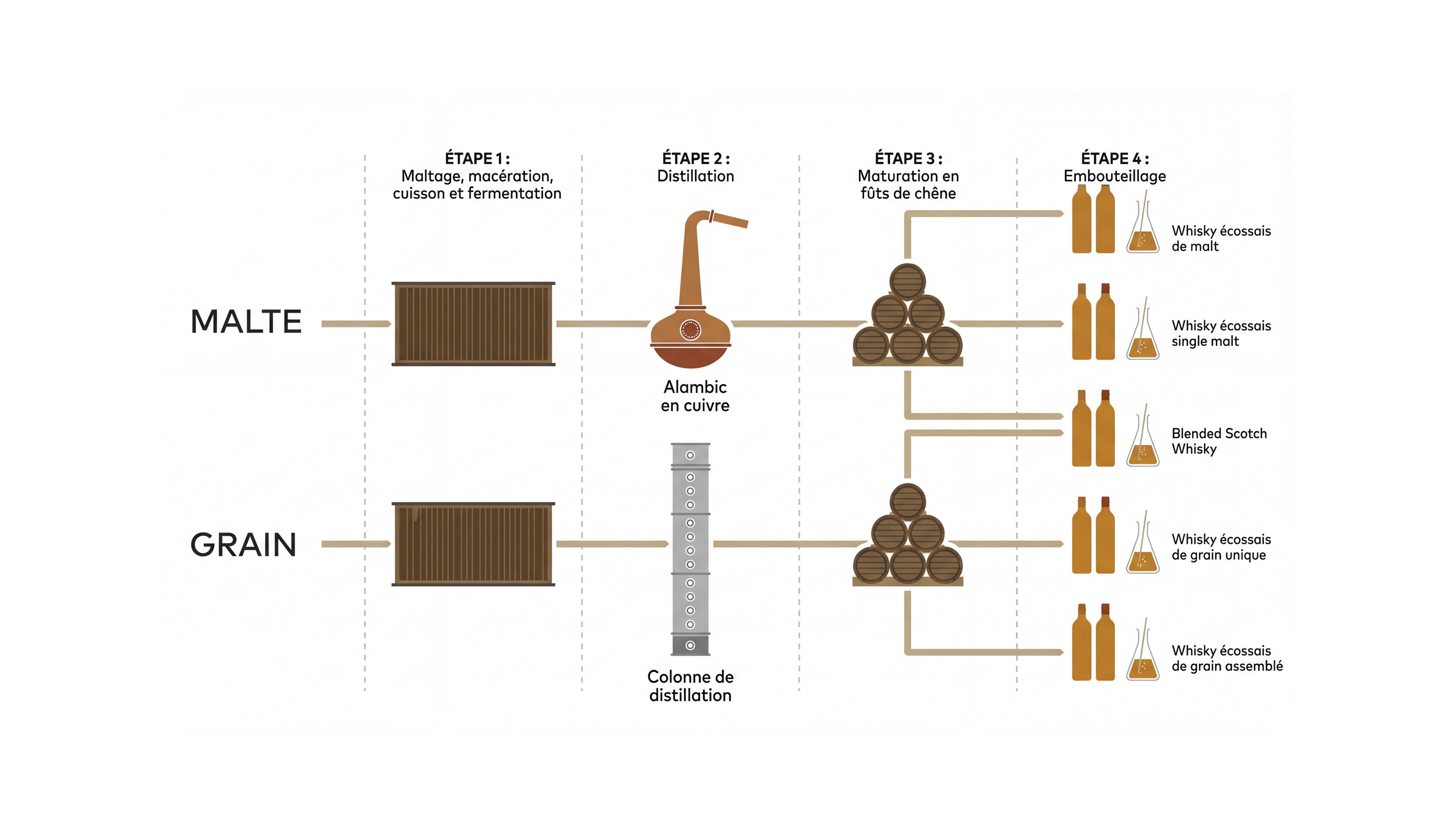 Le processus de mélange