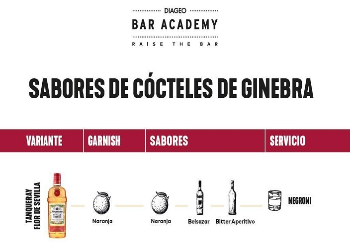 Mapa de sabor de cócteles de ginebra