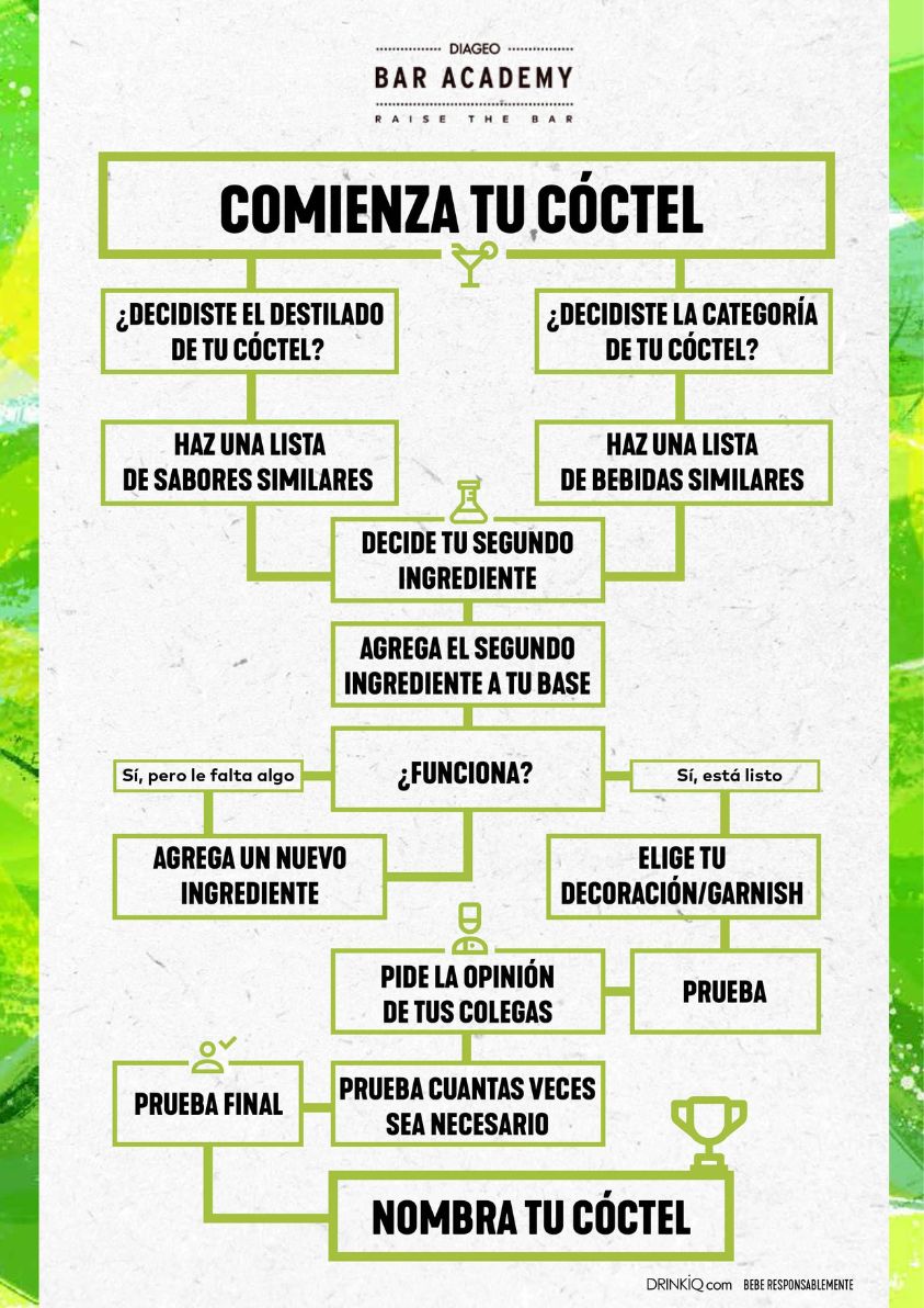 Infografía cómo componer cócteles 