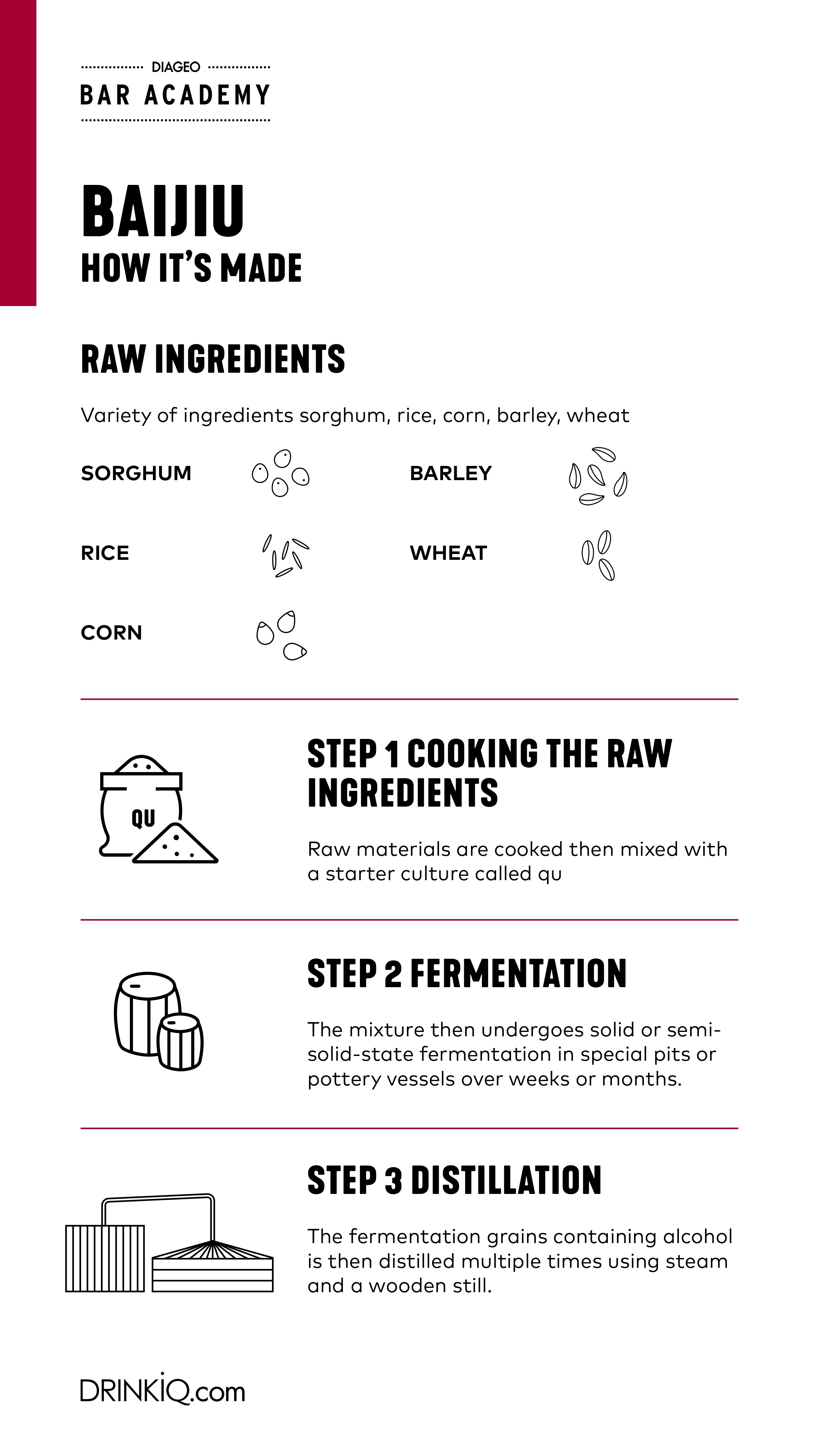 Infografía sobre las fases de elaboración del baijiu