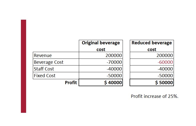 Example of how reduced beverage costs impacts profit.
