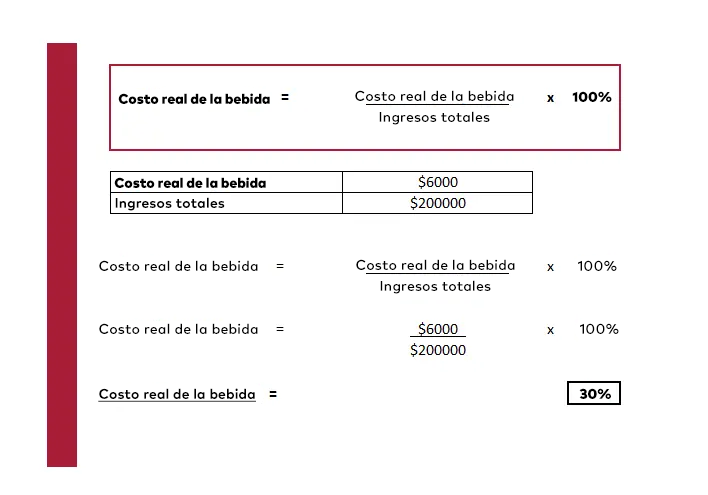 Como calcular a porcentagem do custo real de bebidas