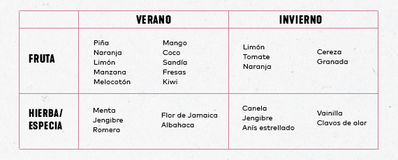cuadro de bebidas refrescantes segun estacion