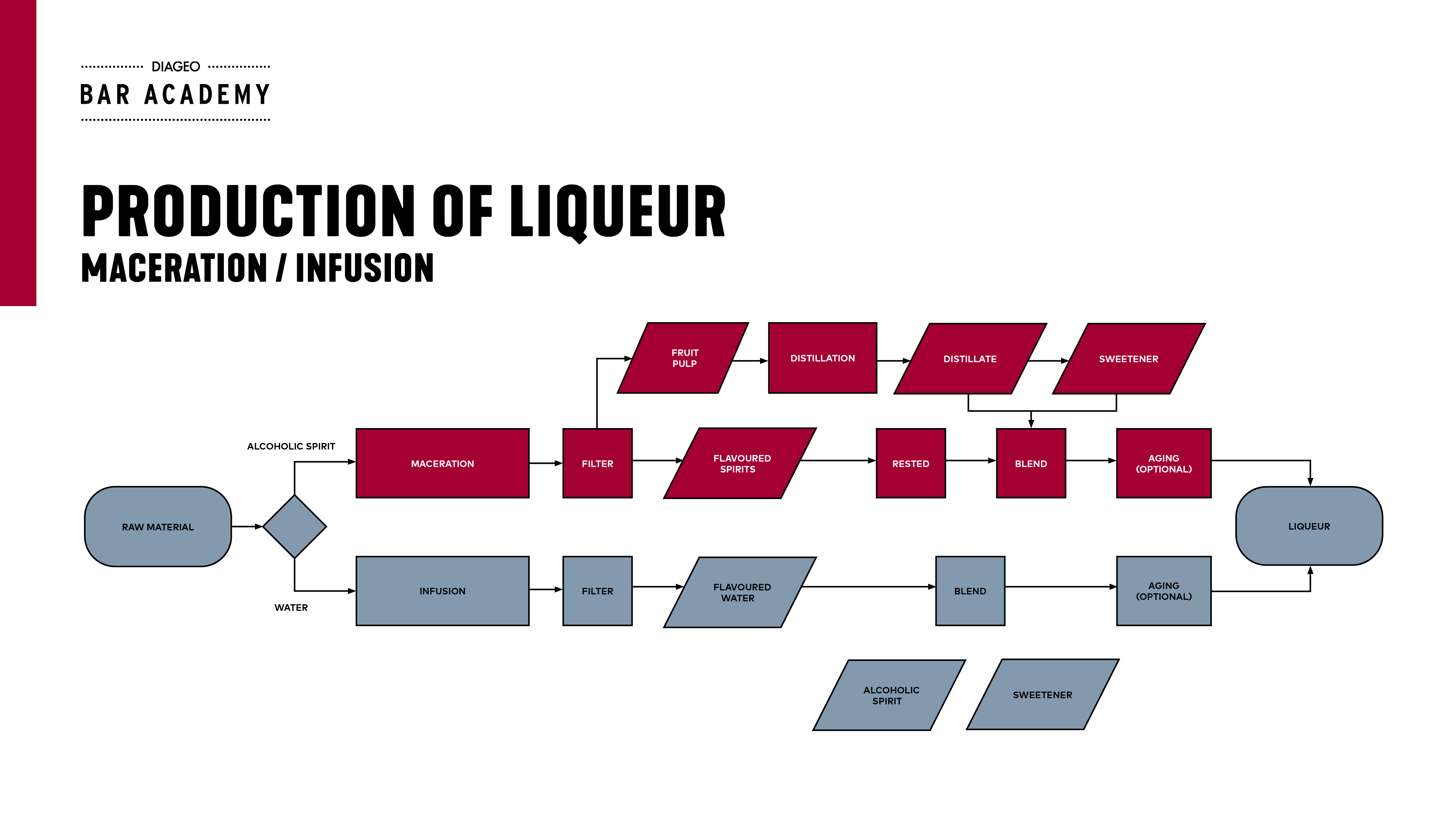 Maceration/Infusion Diagram
