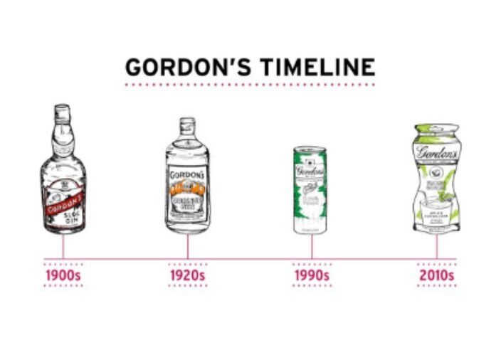 Gordon’s timeline.