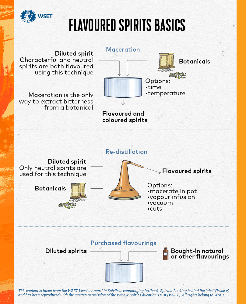 Infographic from WSET around the basics of flavoured spirits