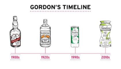 linea de tiempo gordons