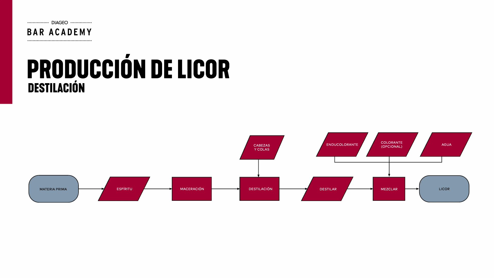 Diagrama 3 Distilación