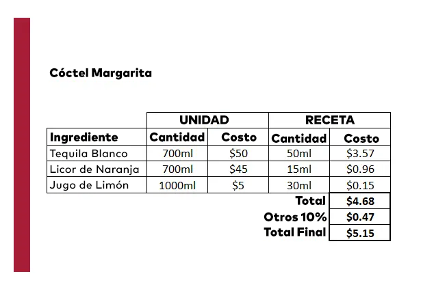 Como calcular o custo de fazer o coquetel Margarita.