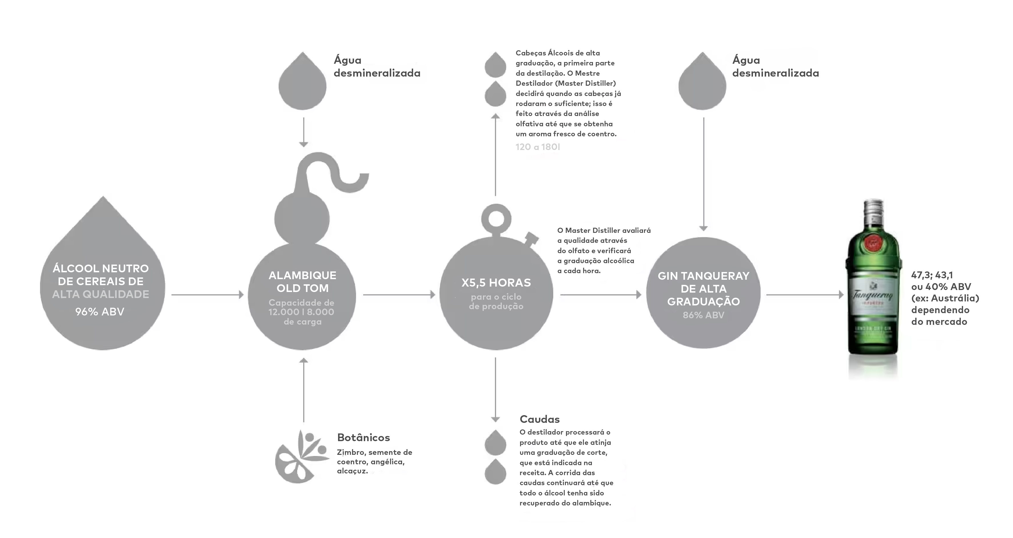 Infográfico do processo de produção do Gin Tanqueray. Mostra o fluxo desde o álcool neutro e botânicos no Alambique Old Tom, passando por 5,5h de destilação, até a diluição com água para o engarrafamento final entre 40% e 47,3% ABV.