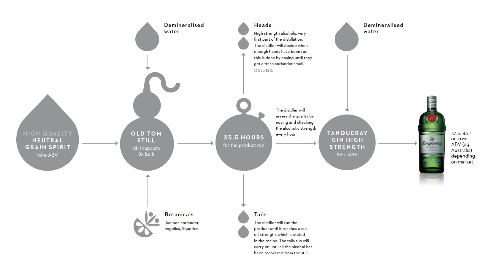 Proceso de producción de Tanqueray London Dry
