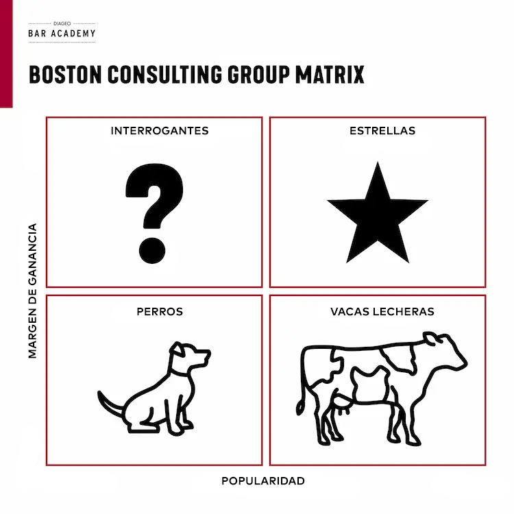 La Matriz del Grupo Boston Consulting