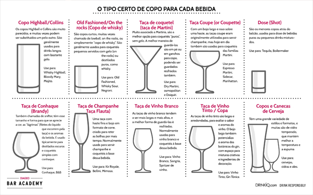 Ilustração de tipos de copos e taças para cada bebida